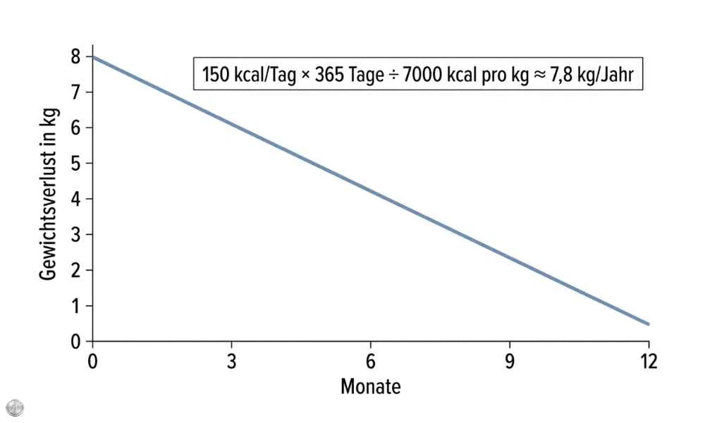 Illustration: 150 Kalorien mehr am Tag: Nach einem Jahr sind das fast 8 Kilo