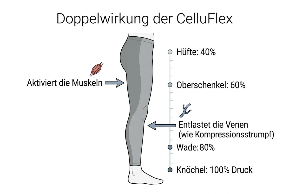 Illustration: Die COREEX CelluFlex ist die erste Leggings, die beim Abnehmen am Verbrauch ansetzt statt am Teller: 15 Stunden Tiefendruck-Aktivierung, unsi